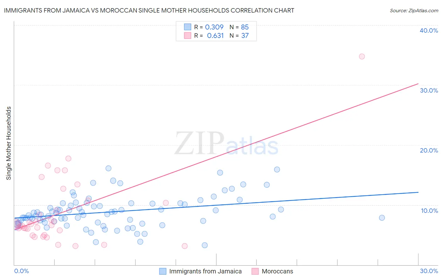 Immigrants from Jamaica vs Moroccan Single Mother Households