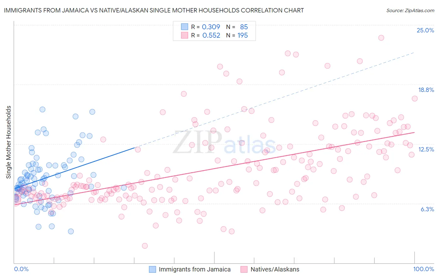 Immigrants from Jamaica vs Native/Alaskan Single Mother Households