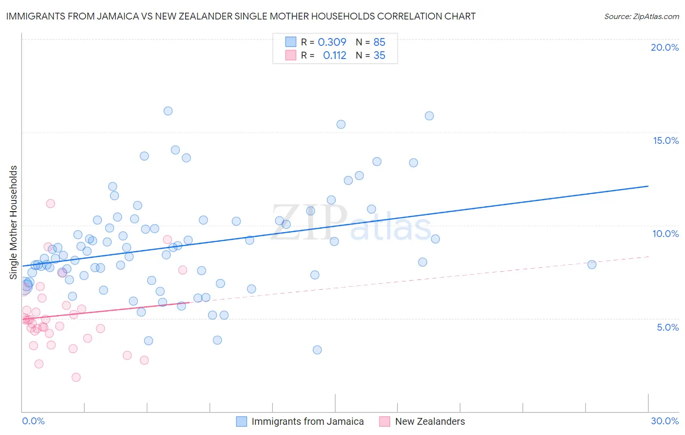 Immigrants from Jamaica vs New Zealander Single Mother Households