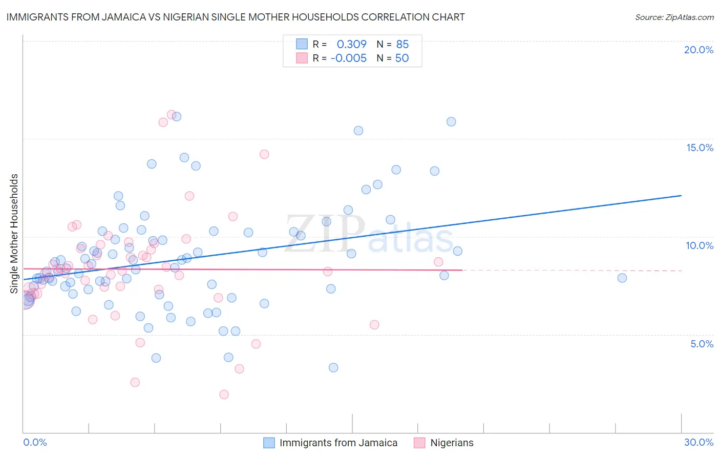 Immigrants from Jamaica vs Nigerian Single Mother Households