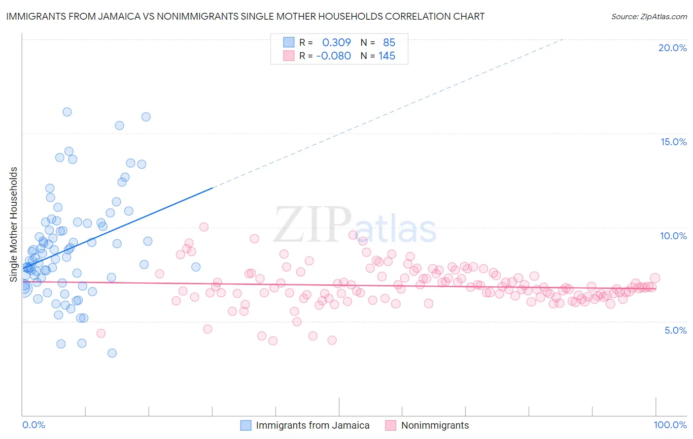 Immigrants from Jamaica vs Nonimmigrants Single Mother Households