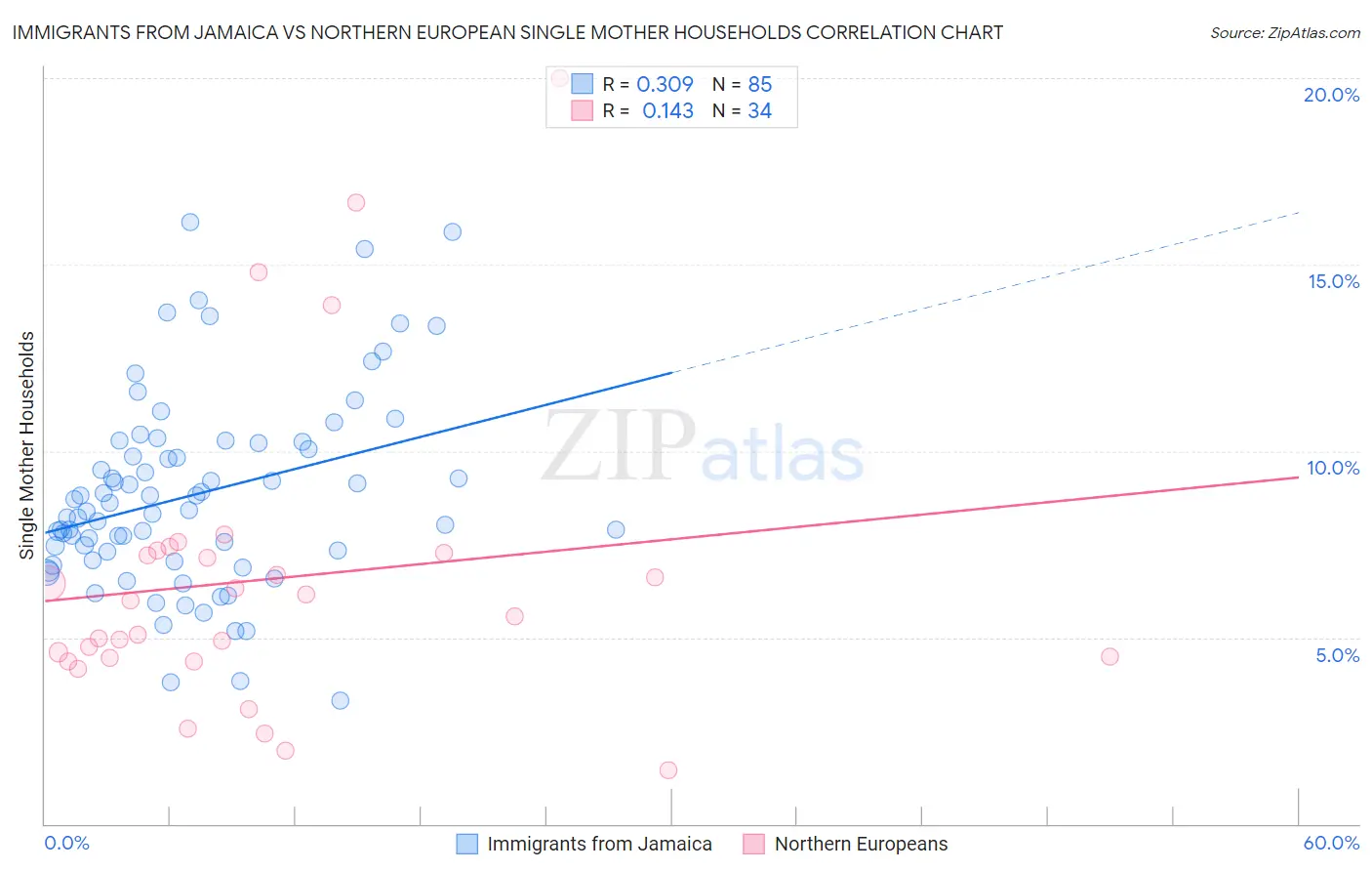 Immigrants from Jamaica vs Northern European Single Mother Households