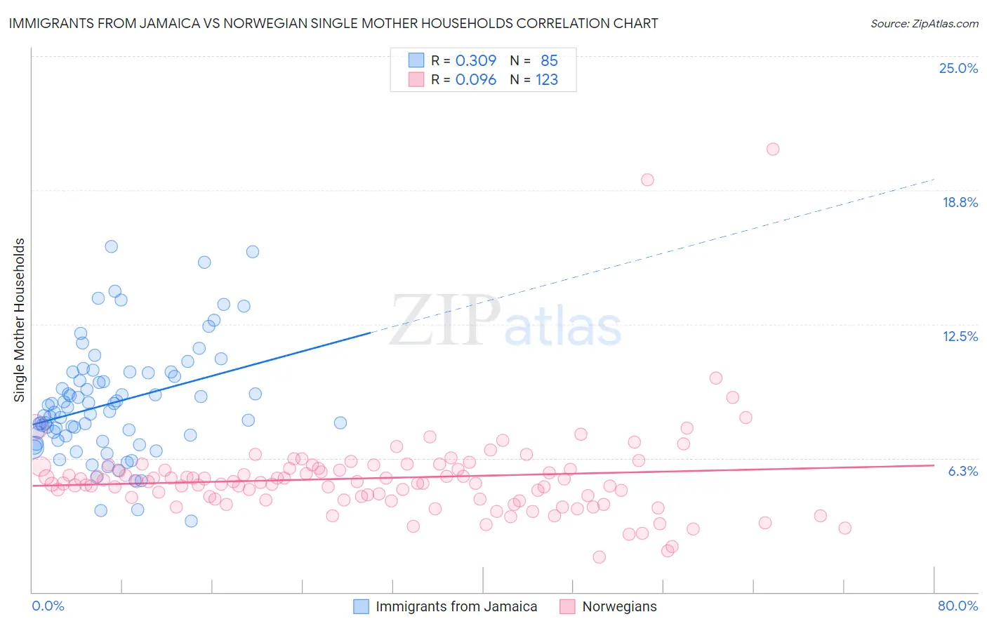 Immigrants from Jamaica vs Norwegian Single Mother Households