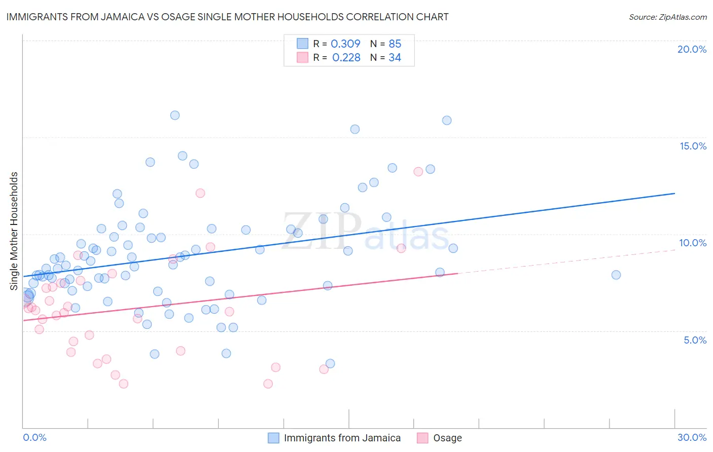 Immigrants from Jamaica vs Osage Single Mother Households