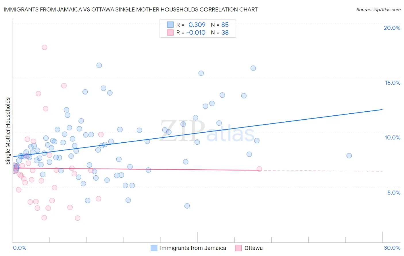 Immigrants from Jamaica vs Ottawa Single Mother Households