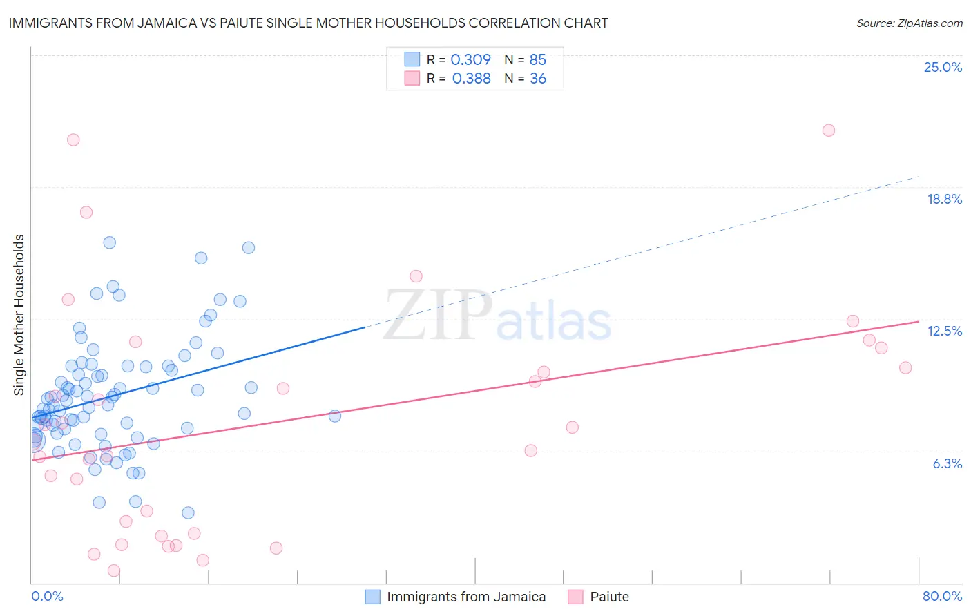 Immigrants from Jamaica vs Paiute Single Mother Households