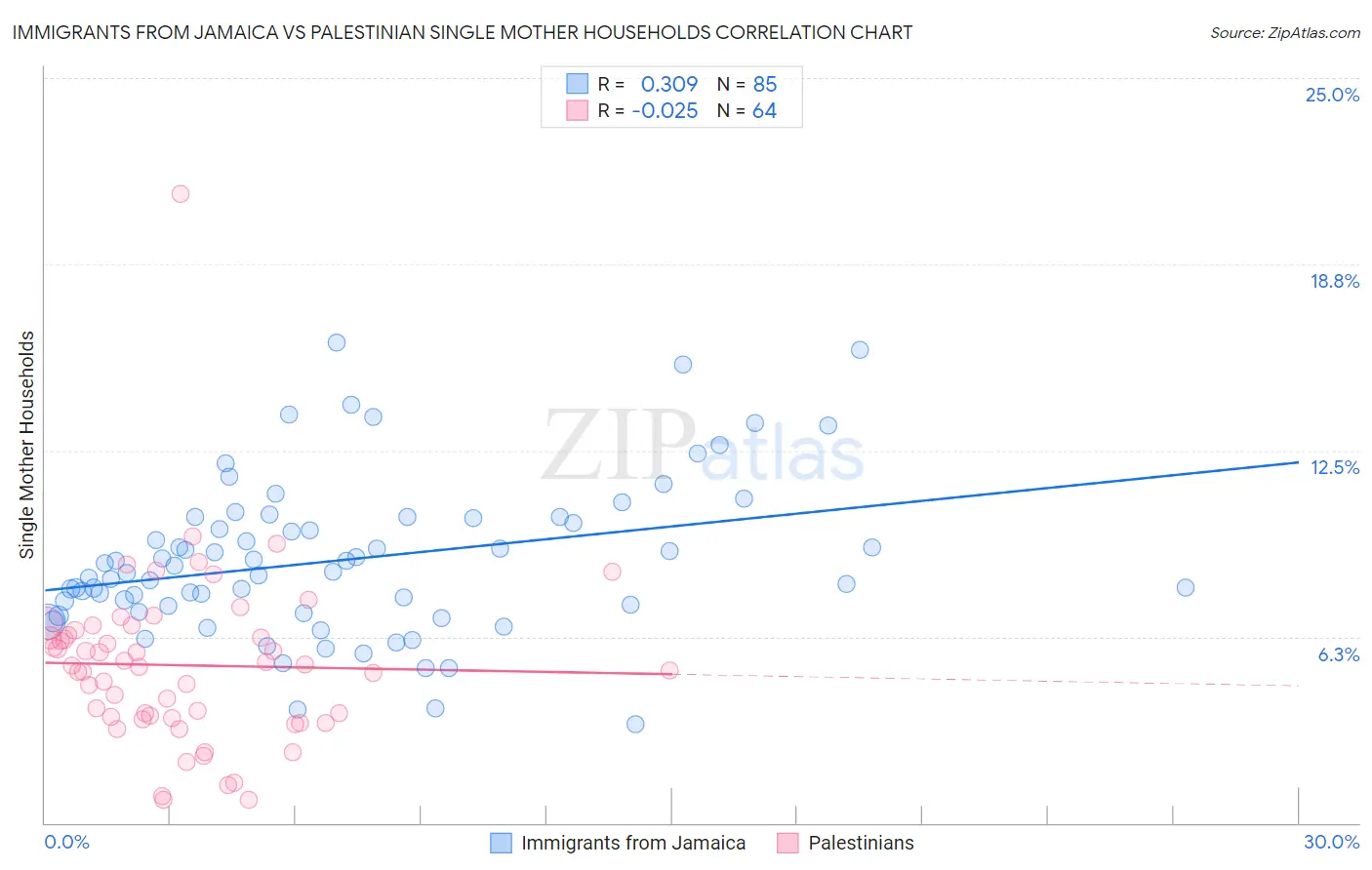 Immigrants from Jamaica vs Palestinian Single Mother Households