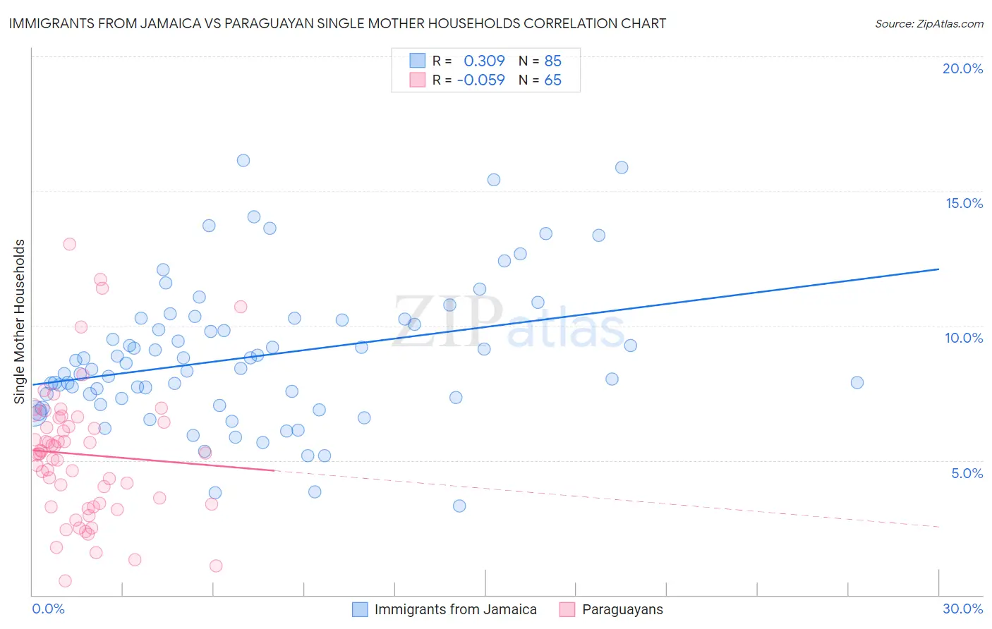 Immigrants from Jamaica vs Paraguayan Single Mother Households