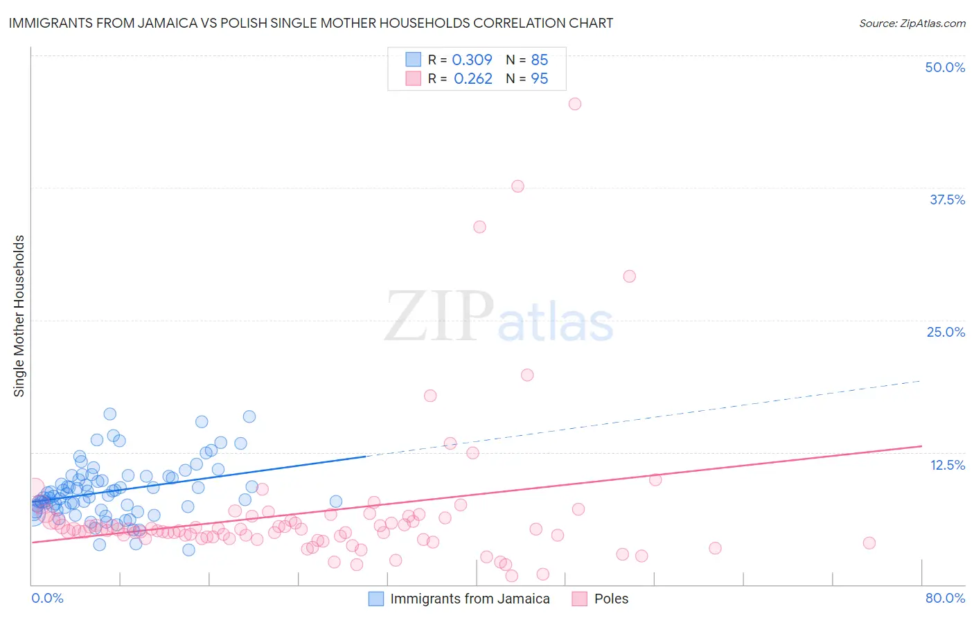 Immigrants from Jamaica vs Polish Single Mother Households