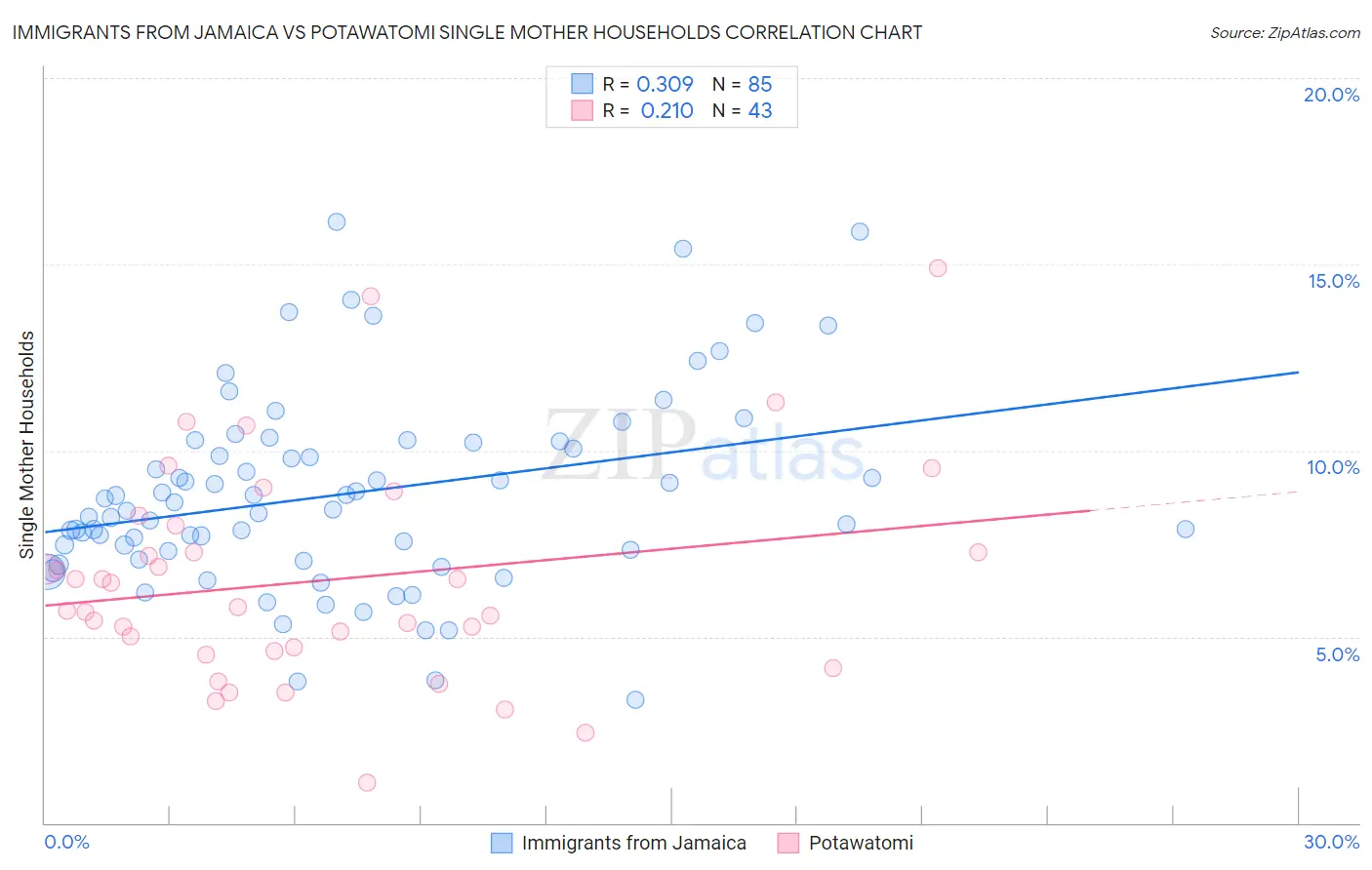 Immigrants from Jamaica vs Potawatomi Single Mother Households