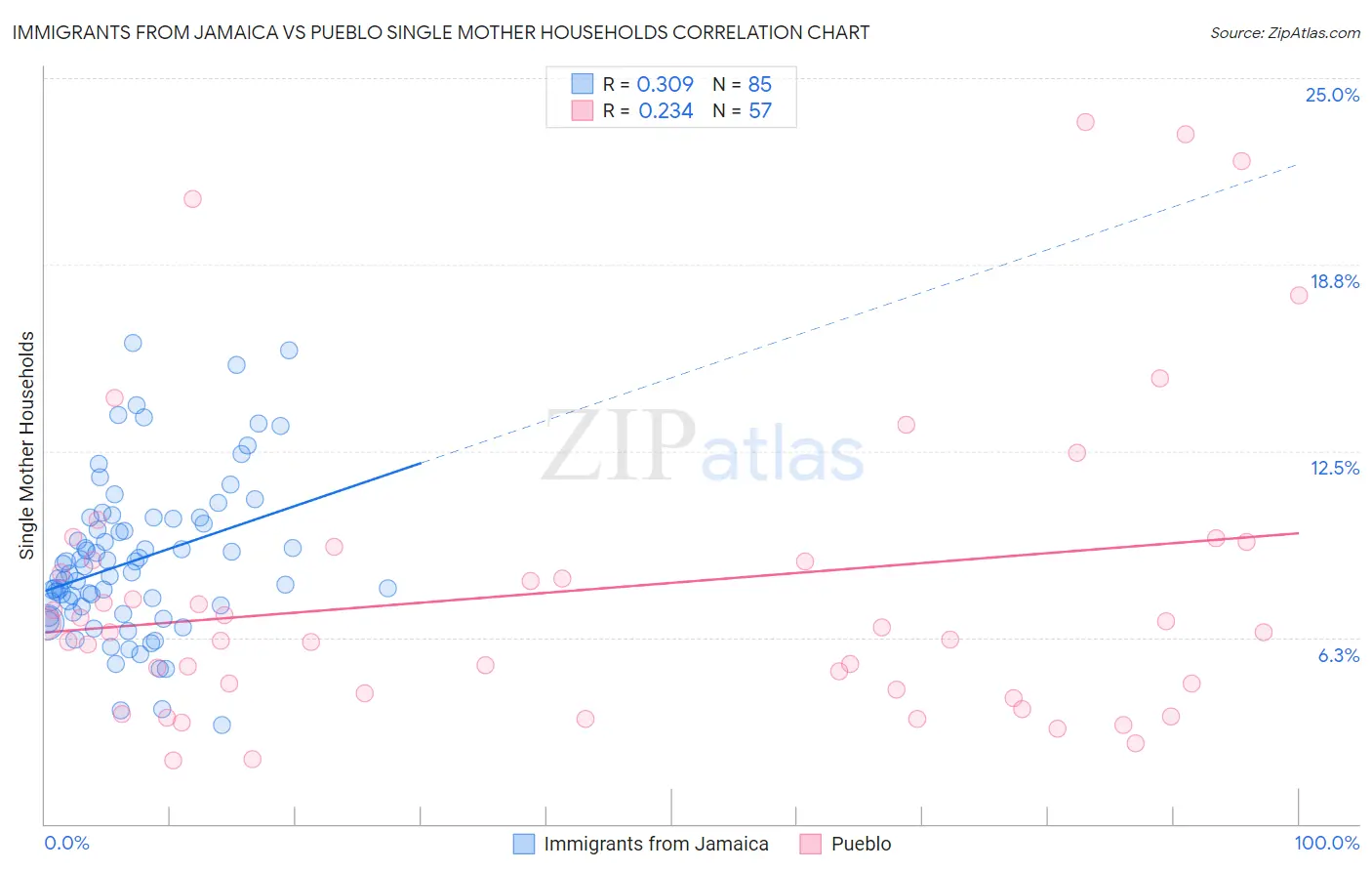 Immigrants from Jamaica vs Pueblo Single Mother Households