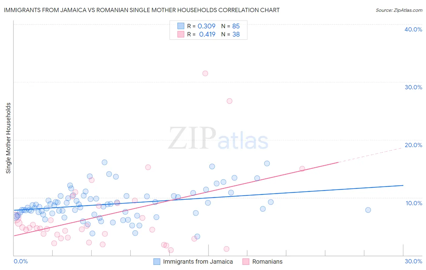 Immigrants from Jamaica vs Romanian Single Mother Households