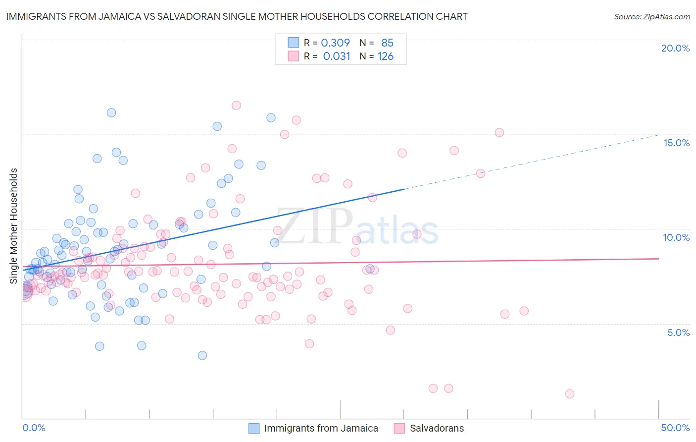Immigrants from Jamaica vs Salvadoran Single Mother Households