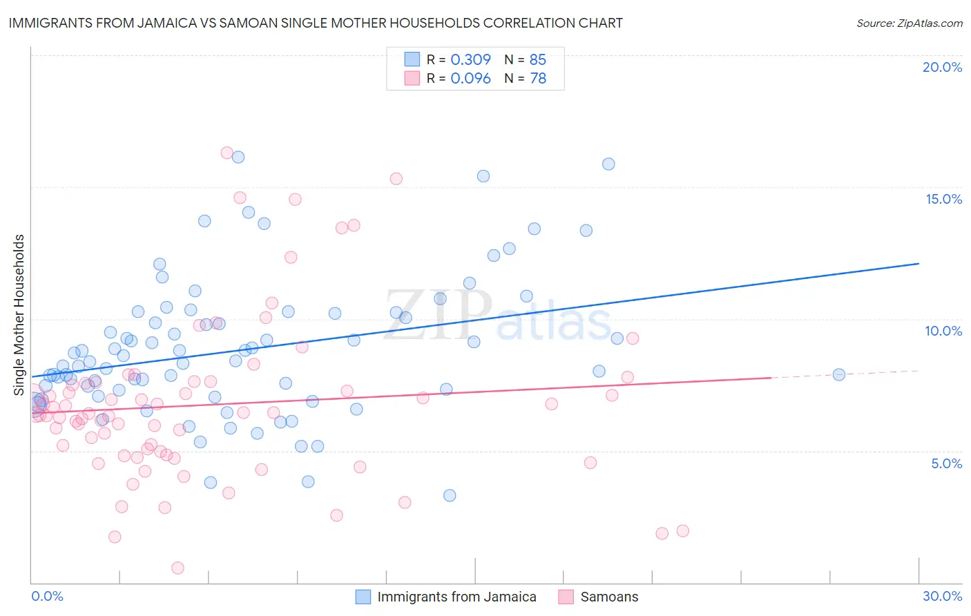 Immigrants from Jamaica vs Samoan Single Mother Households