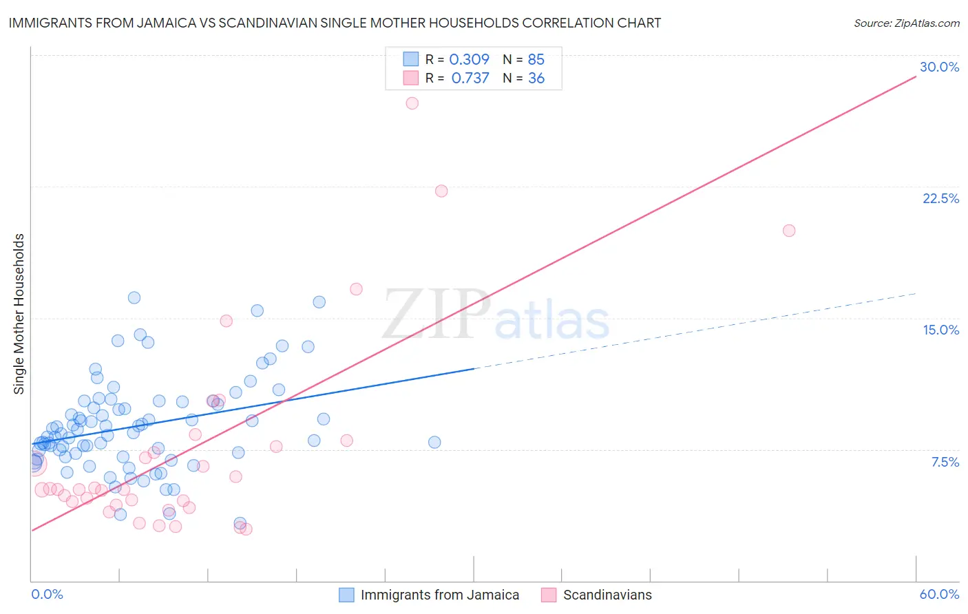 Immigrants from Jamaica vs Scandinavian Single Mother Households