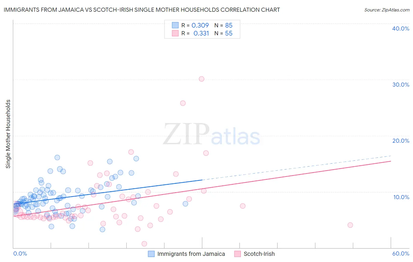 Immigrants from Jamaica vs Scotch-Irish Single Mother Households