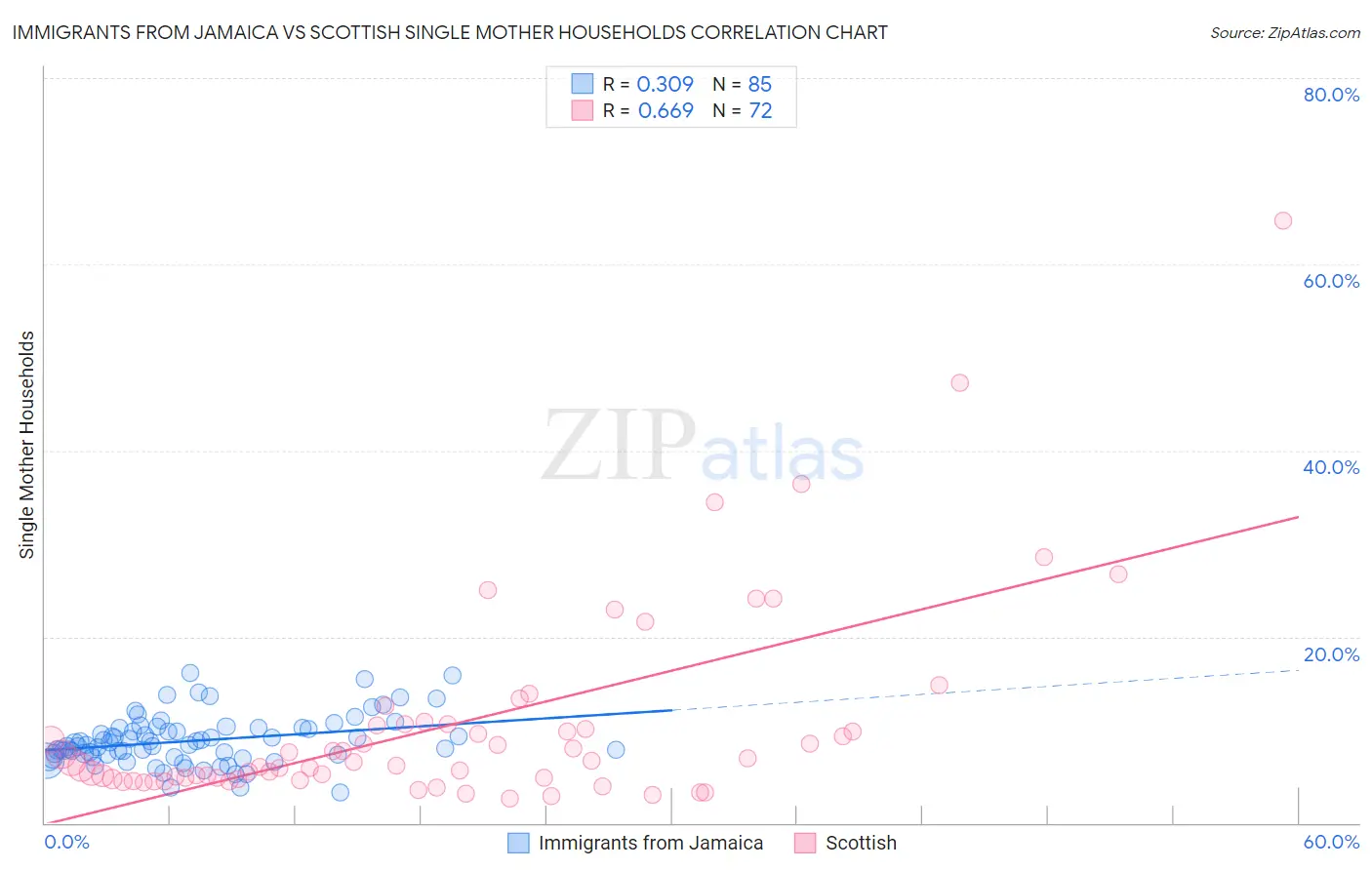 Immigrants from Jamaica vs Scottish Single Mother Households