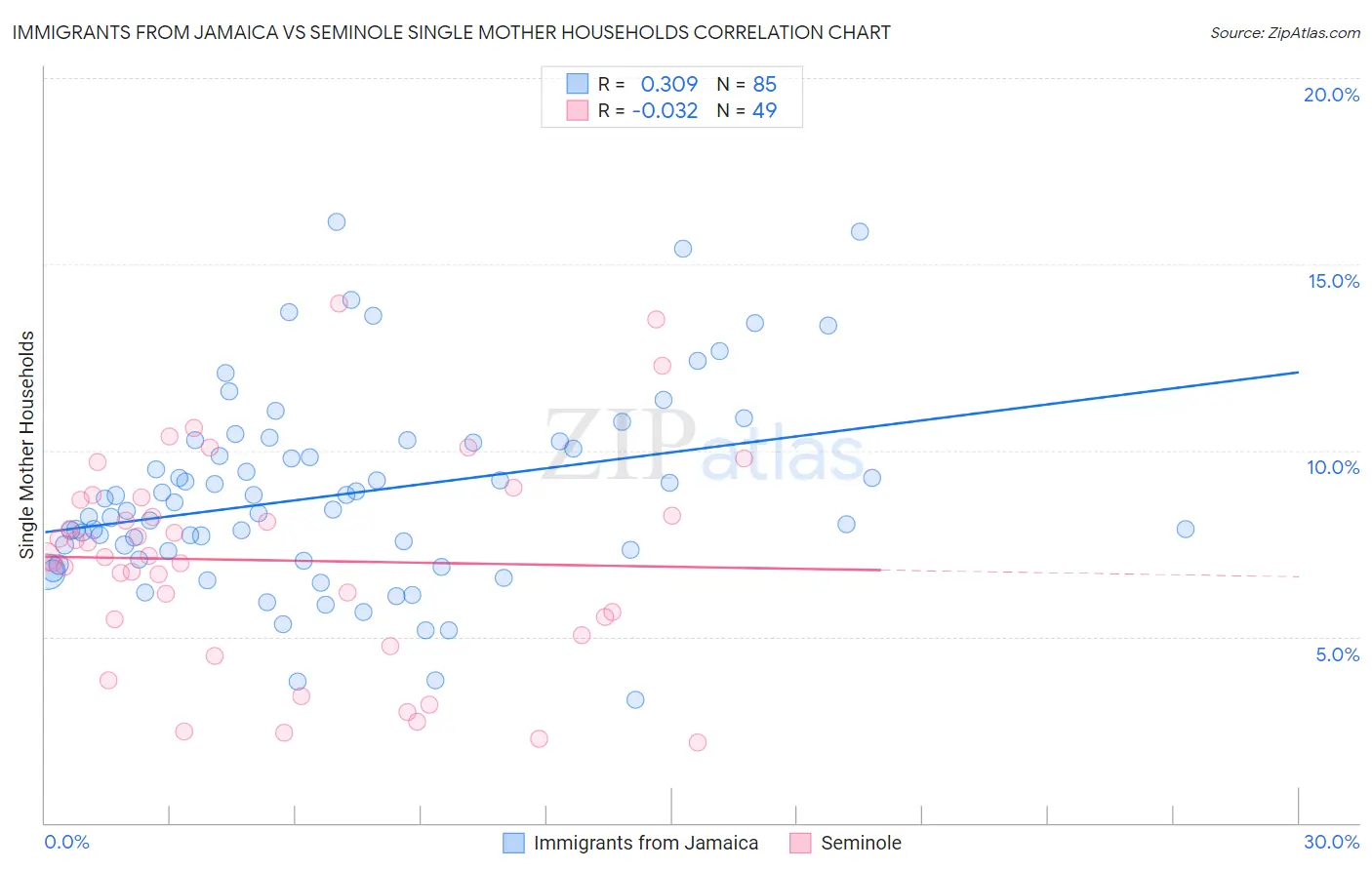 Immigrants from Jamaica vs Seminole Single Mother Households