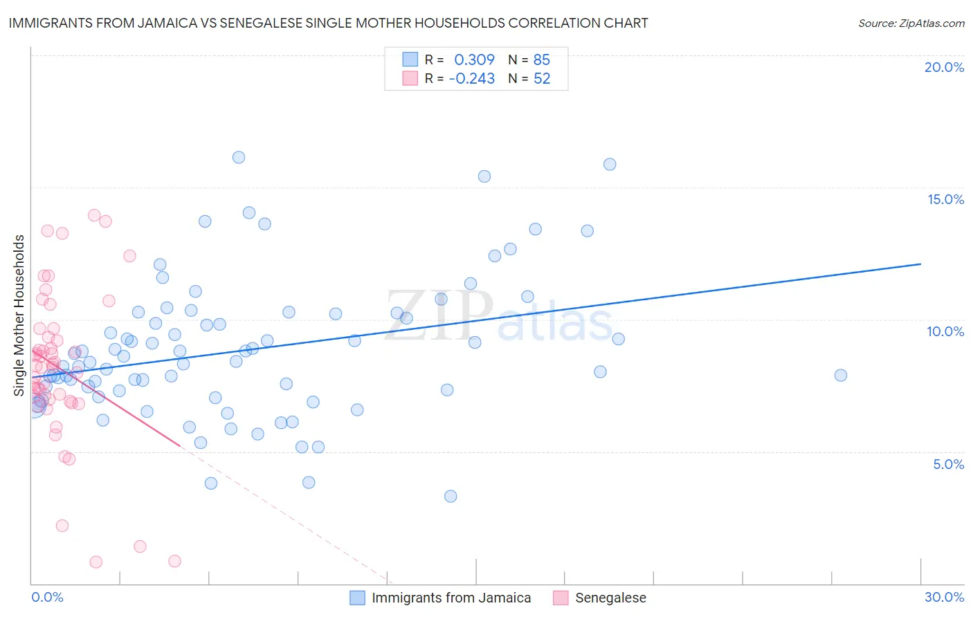 Immigrants from Jamaica vs Senegalese Single Mother Households