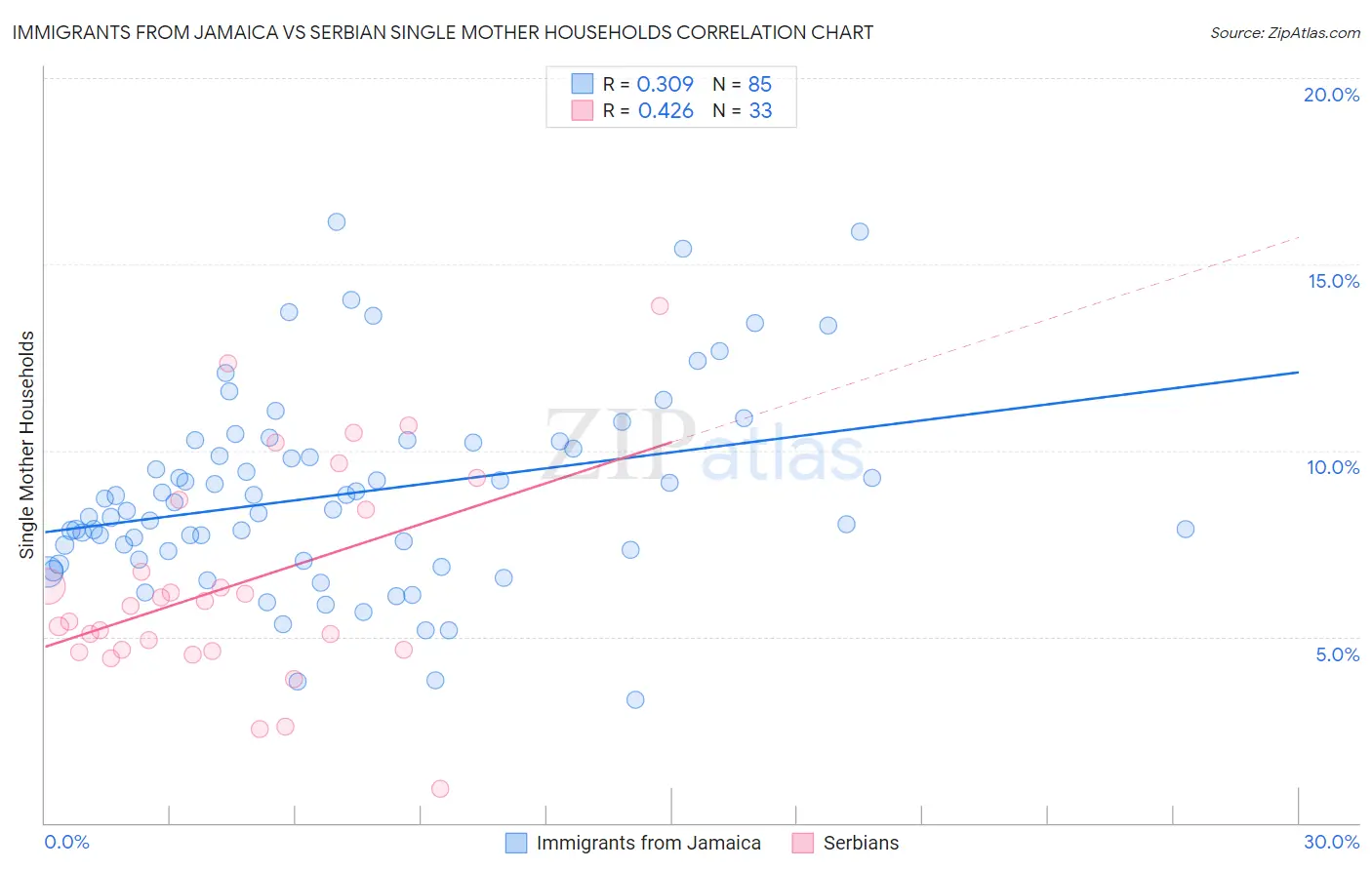 Immigrants from Jamaica vs Serbian Single Mother Households