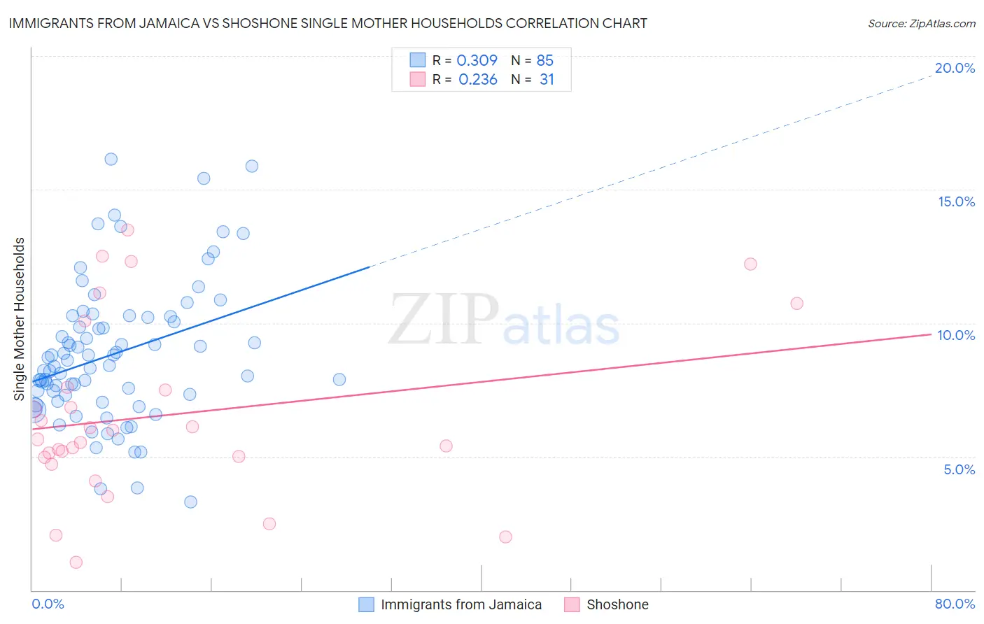 Immigrants from Jamaica vs Shoshone Single Mother Households