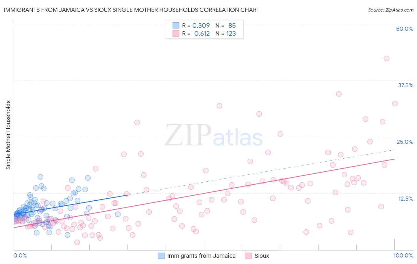 Immigrants from Jamaica vs Sioux Single Mother Households