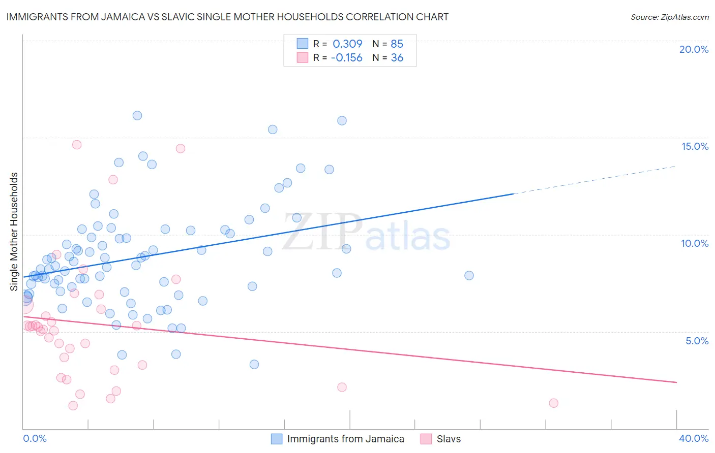 Immigrants from Jamaica vs Slavic Single Mother Households