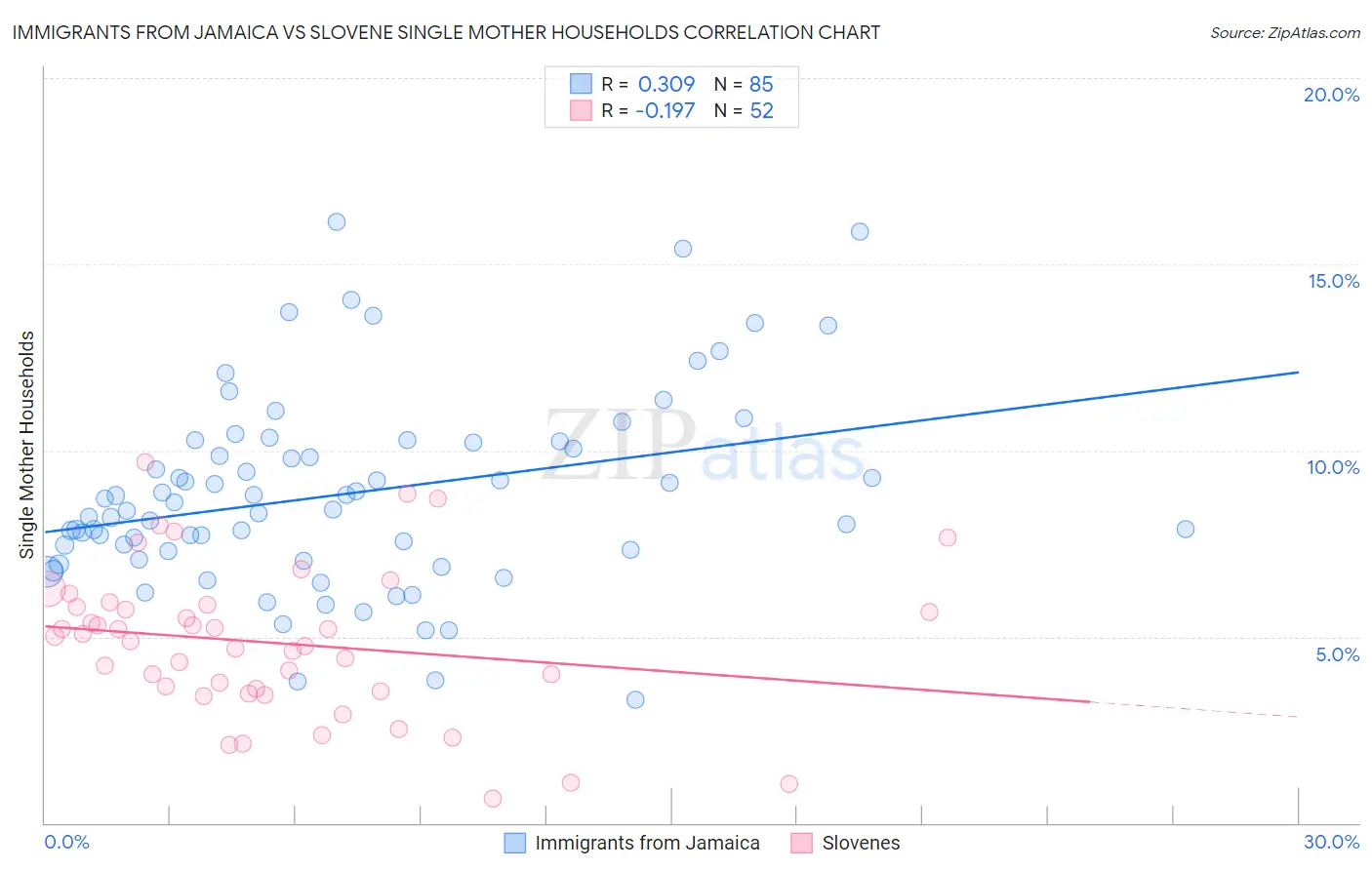 Immigrants from Jamaica vs Slovene Single Mother Households