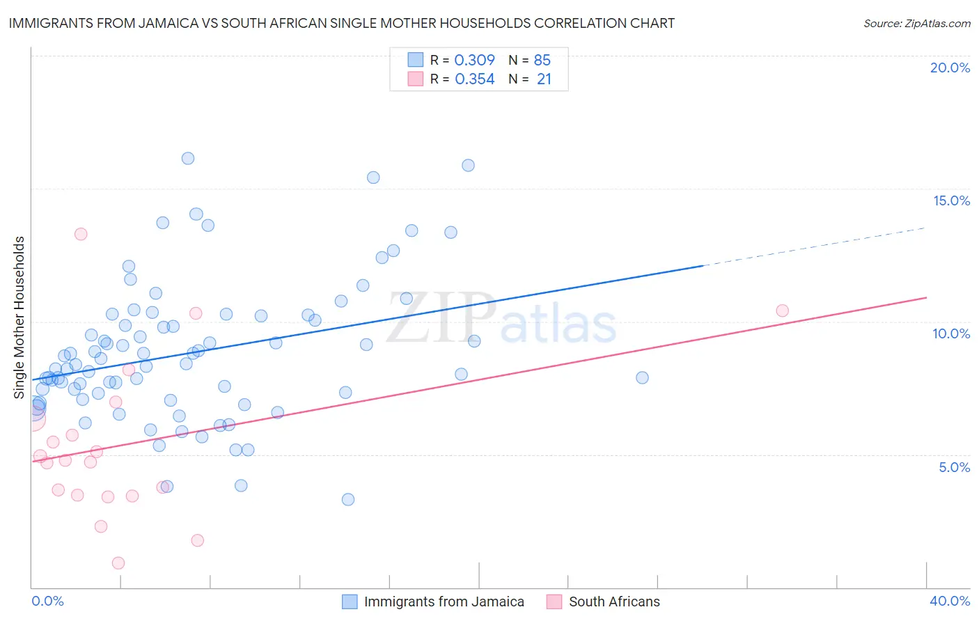 Immigrants from Jamaica vs South African Single Mother Households