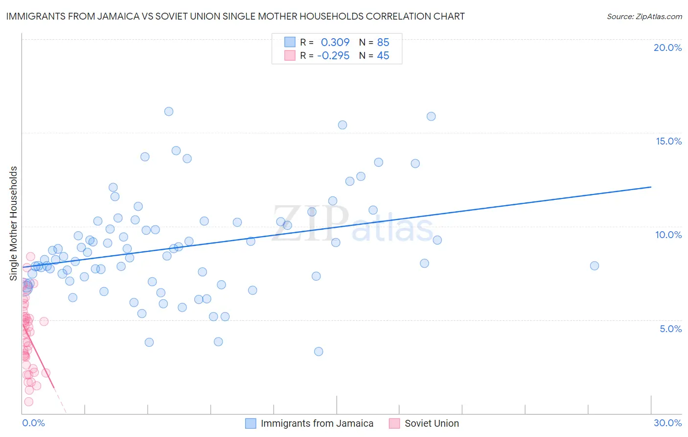 Immigrants from Jamaica vs Soviet Union Single Mother Households