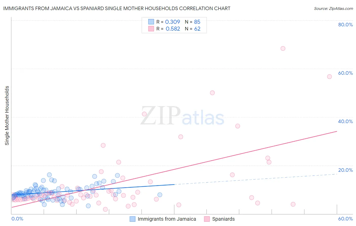 Immigrants from Jamaica vs Spaniard Single Mother Households