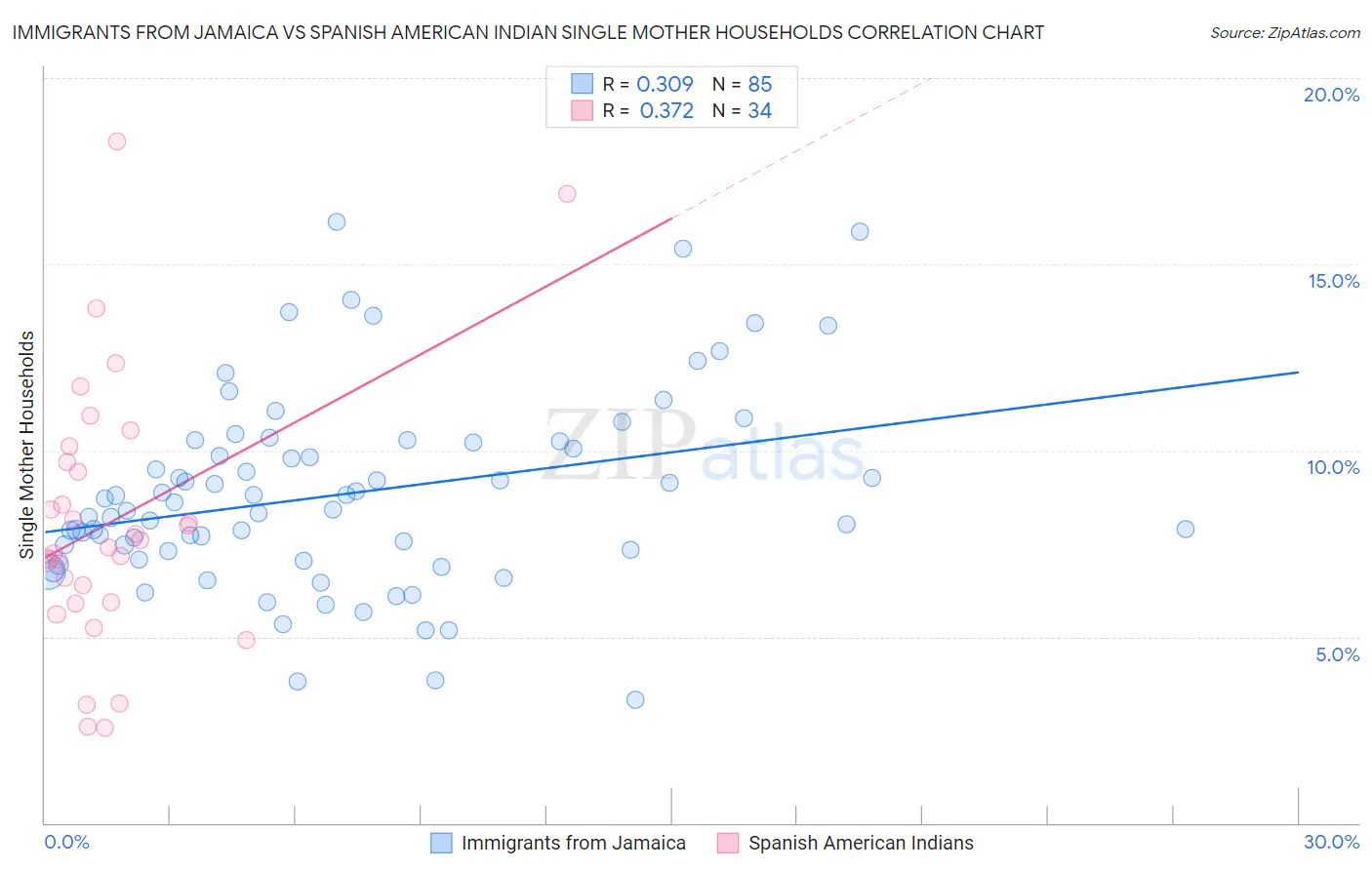 Immigrants from Jamaica vs Spanish American Indian Single Mother Households