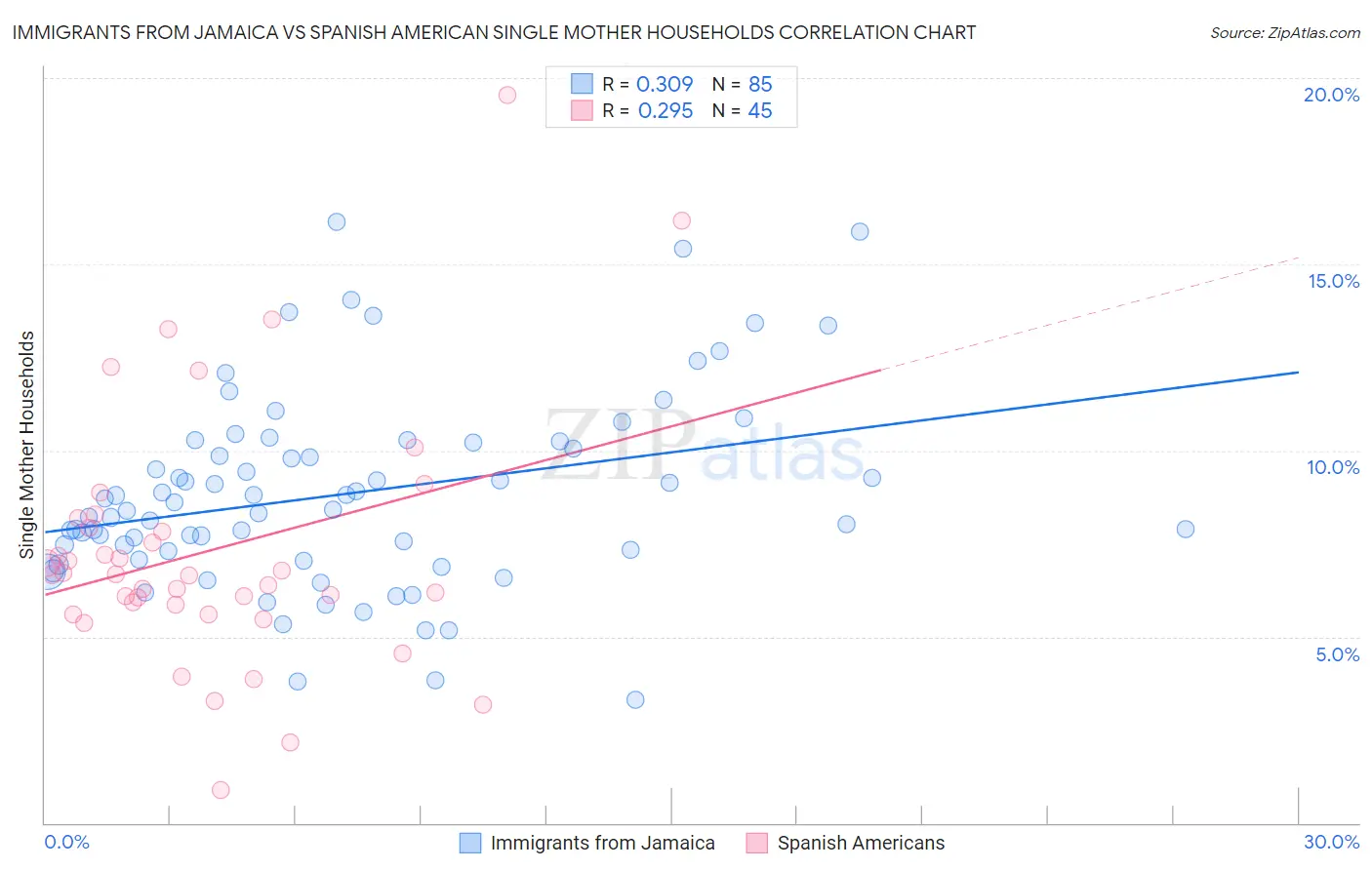 Immigrants from Jamaica vs Spanish American Single Mother Households