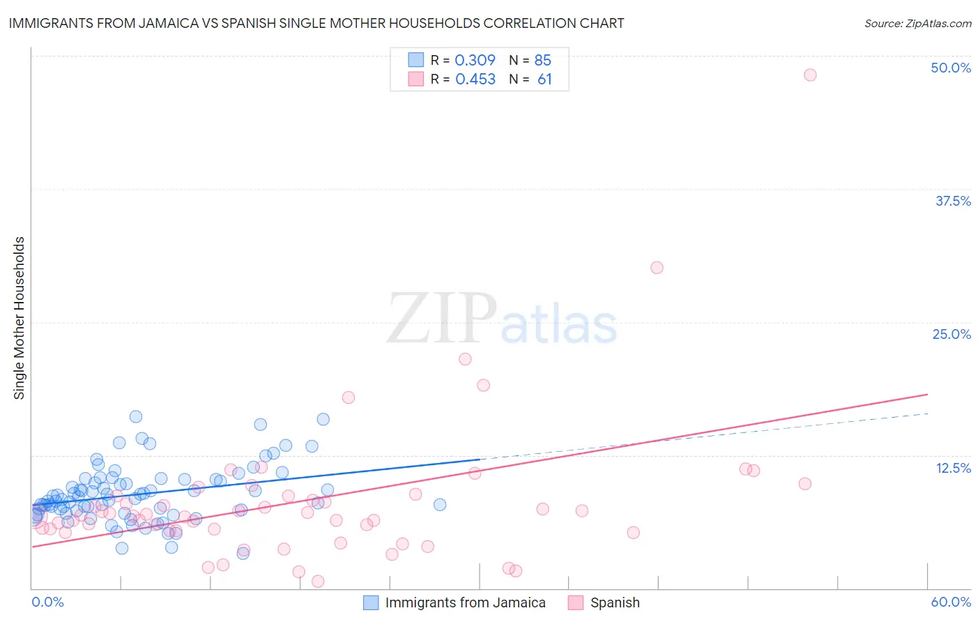 Immigrants from Jamaica vs Spanish Single Mother Households