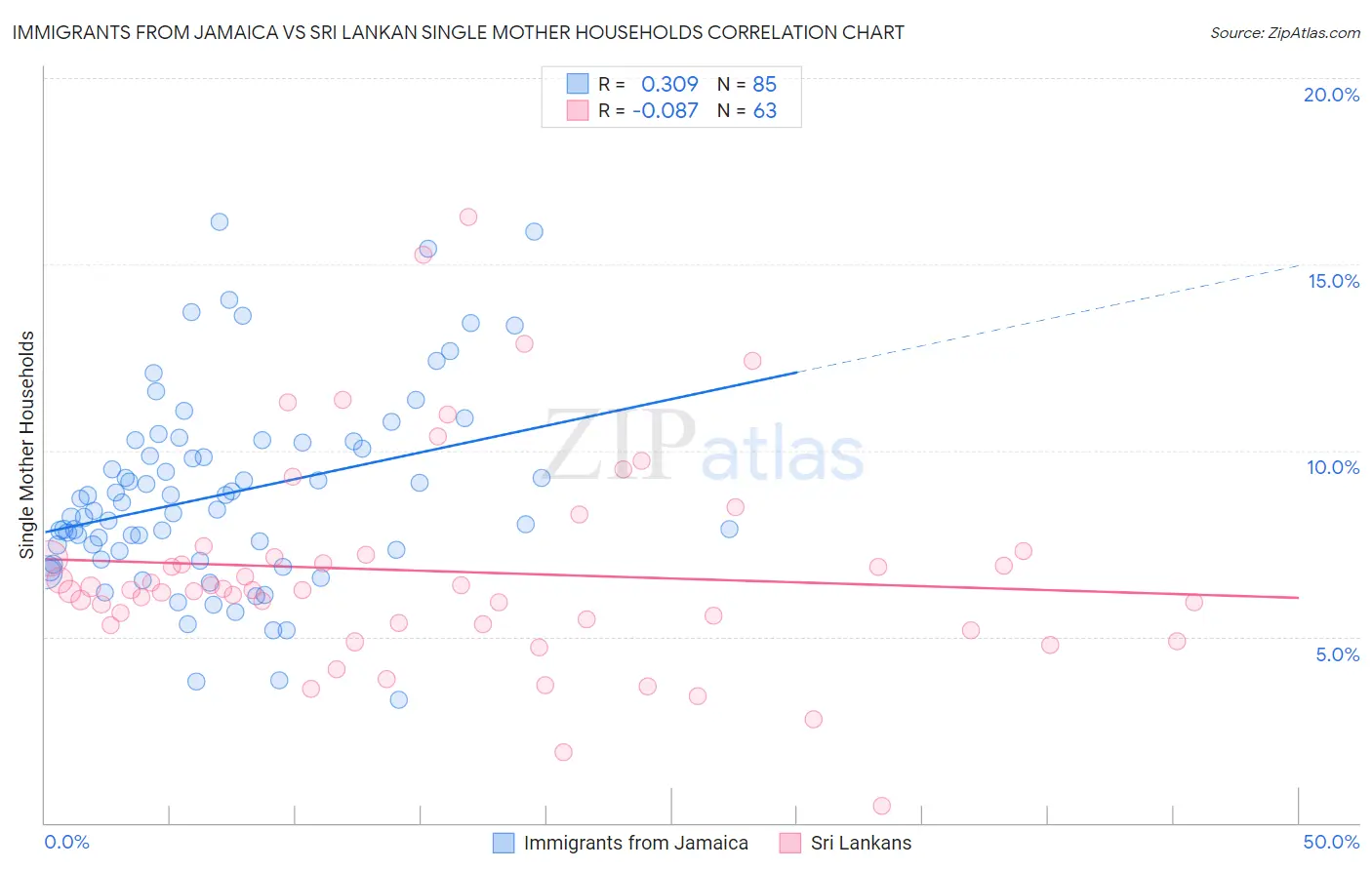 Immigrants from Jamaica vs Sri Lankan Single Mother Households