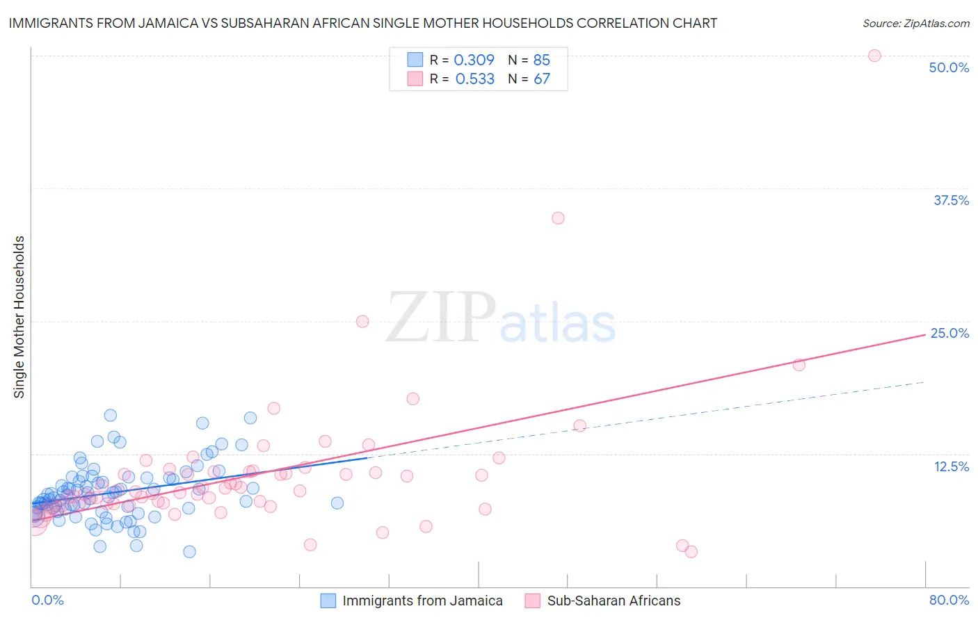 Immigrants from Jamaica vs Subsaharan African Single Mother Households