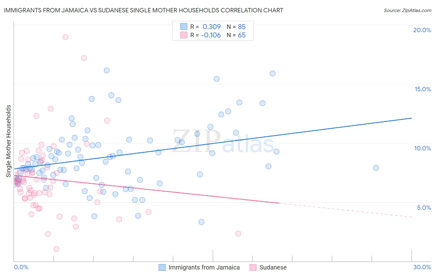 Immigrants from Jamaica vs Sudanese Single Mother Households