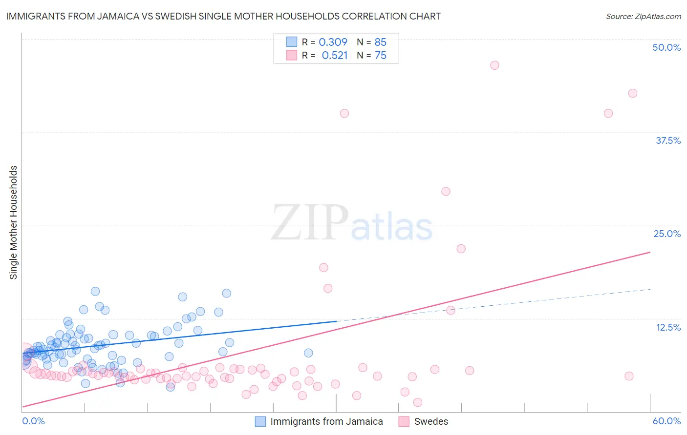 Immigrants from Jamaica vs Swedish Single Mother Households