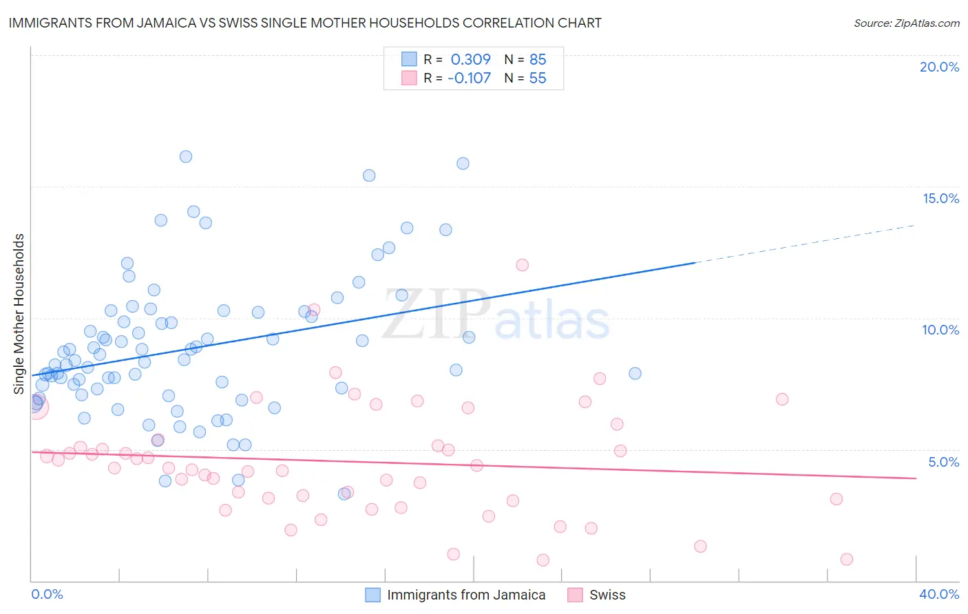 Immigrants from Jamaica vs Swiss Single Mother Households