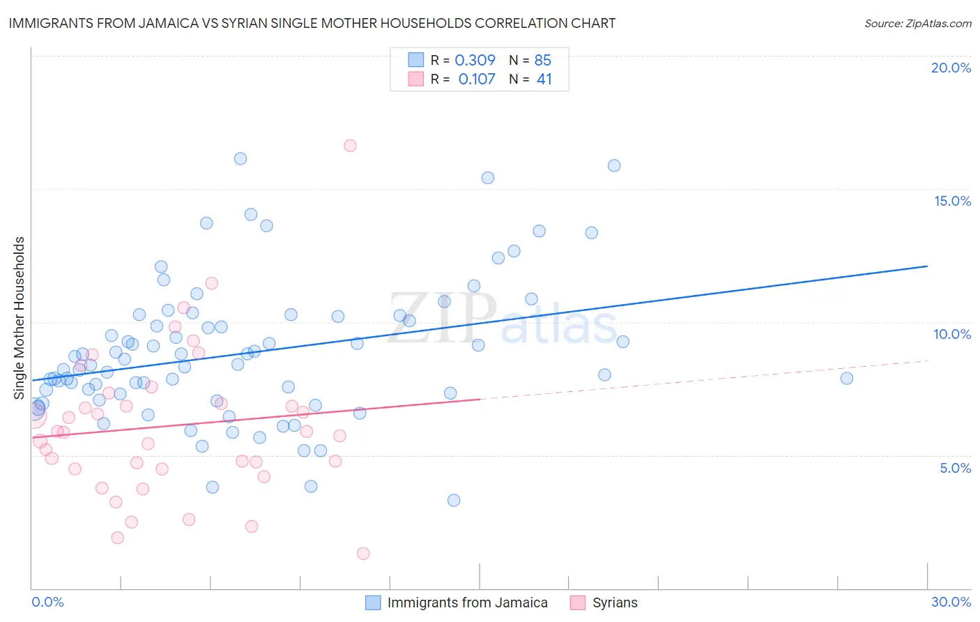 Immigrants from Jamaica vs Syrian Single Mother Households