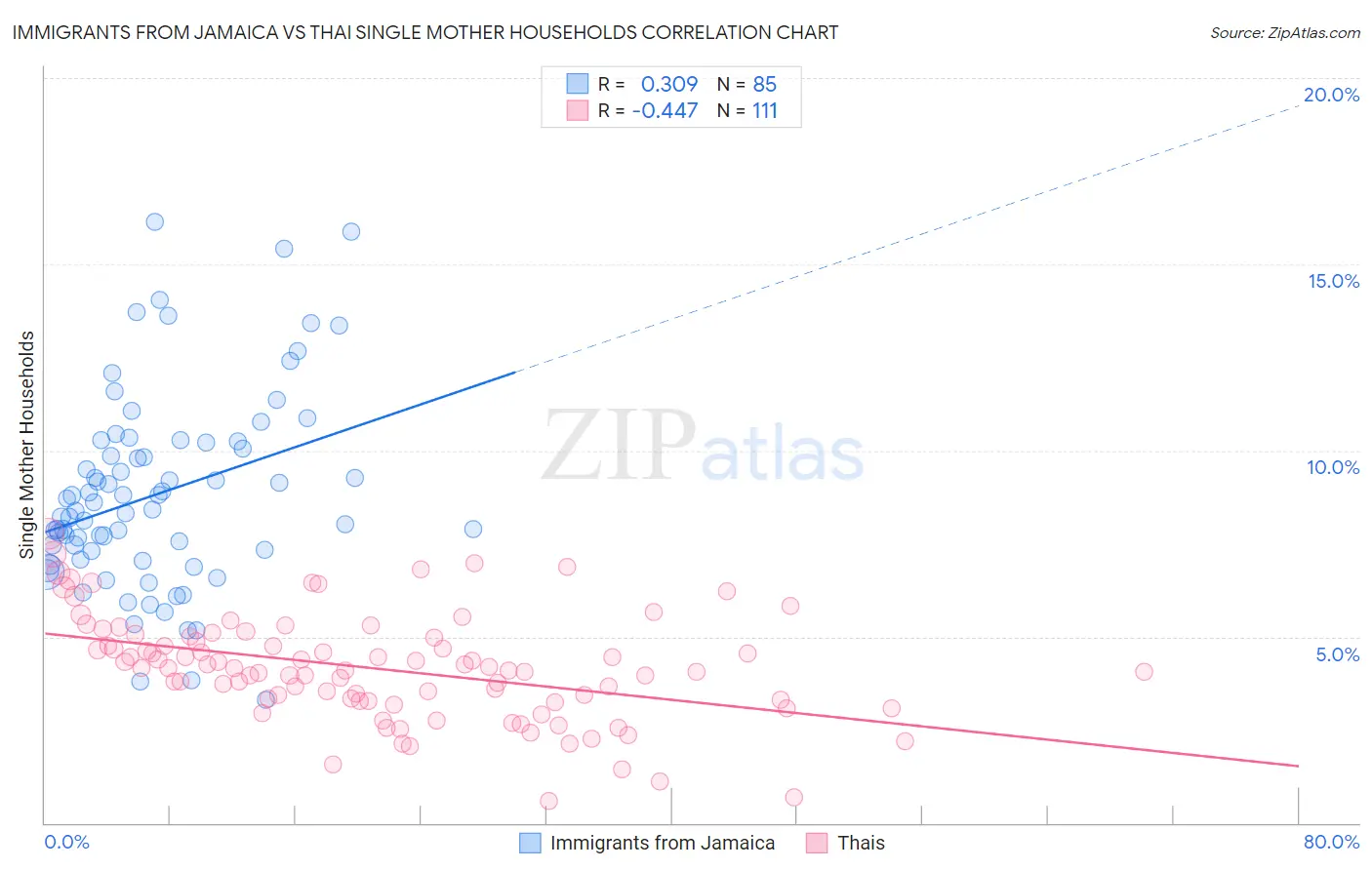 Immigrants from Jamaica vs Thai Single Mother Households