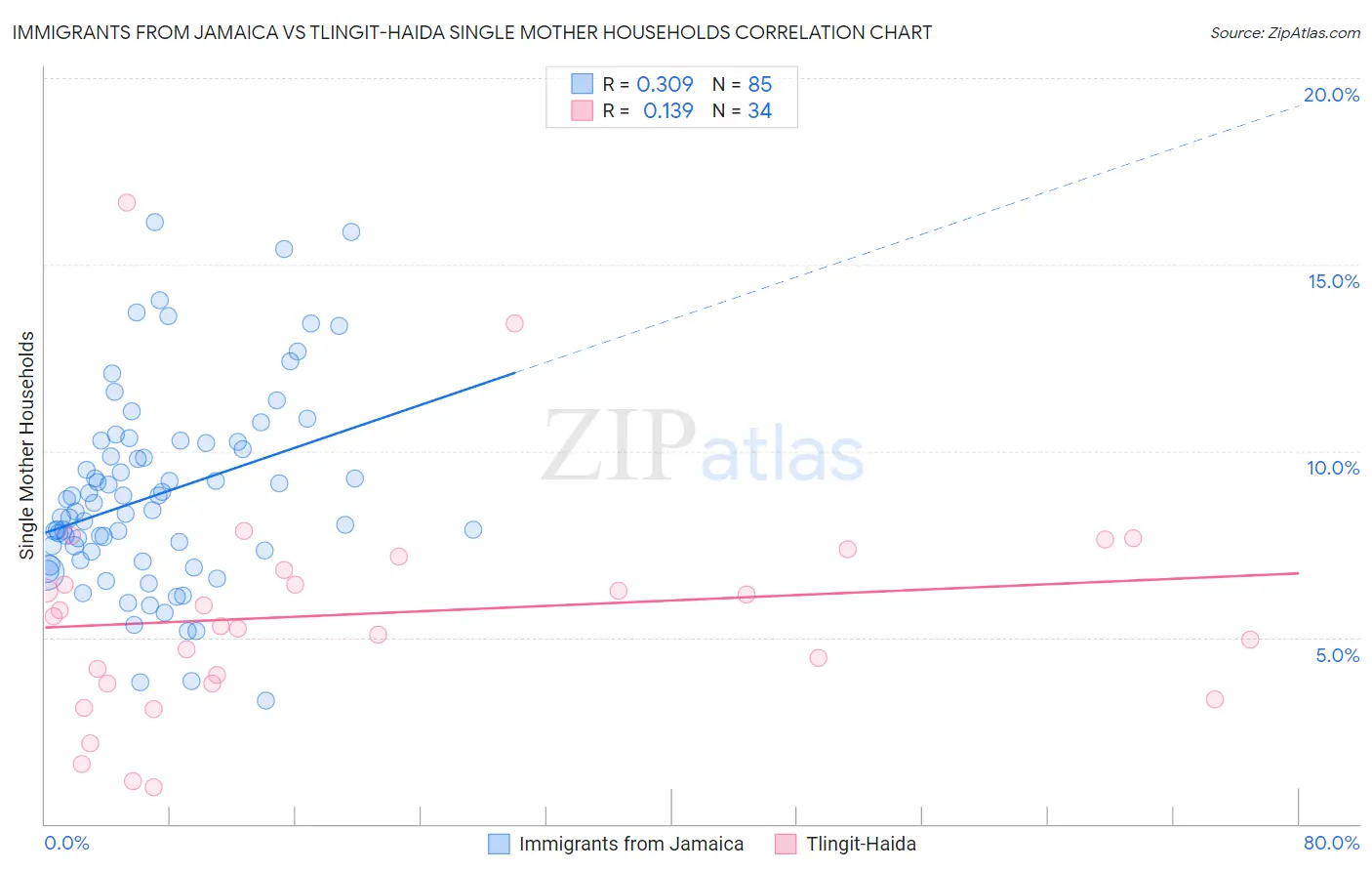 Immigrants from Jamaica vs Tlingit-Haida Single Mother Households