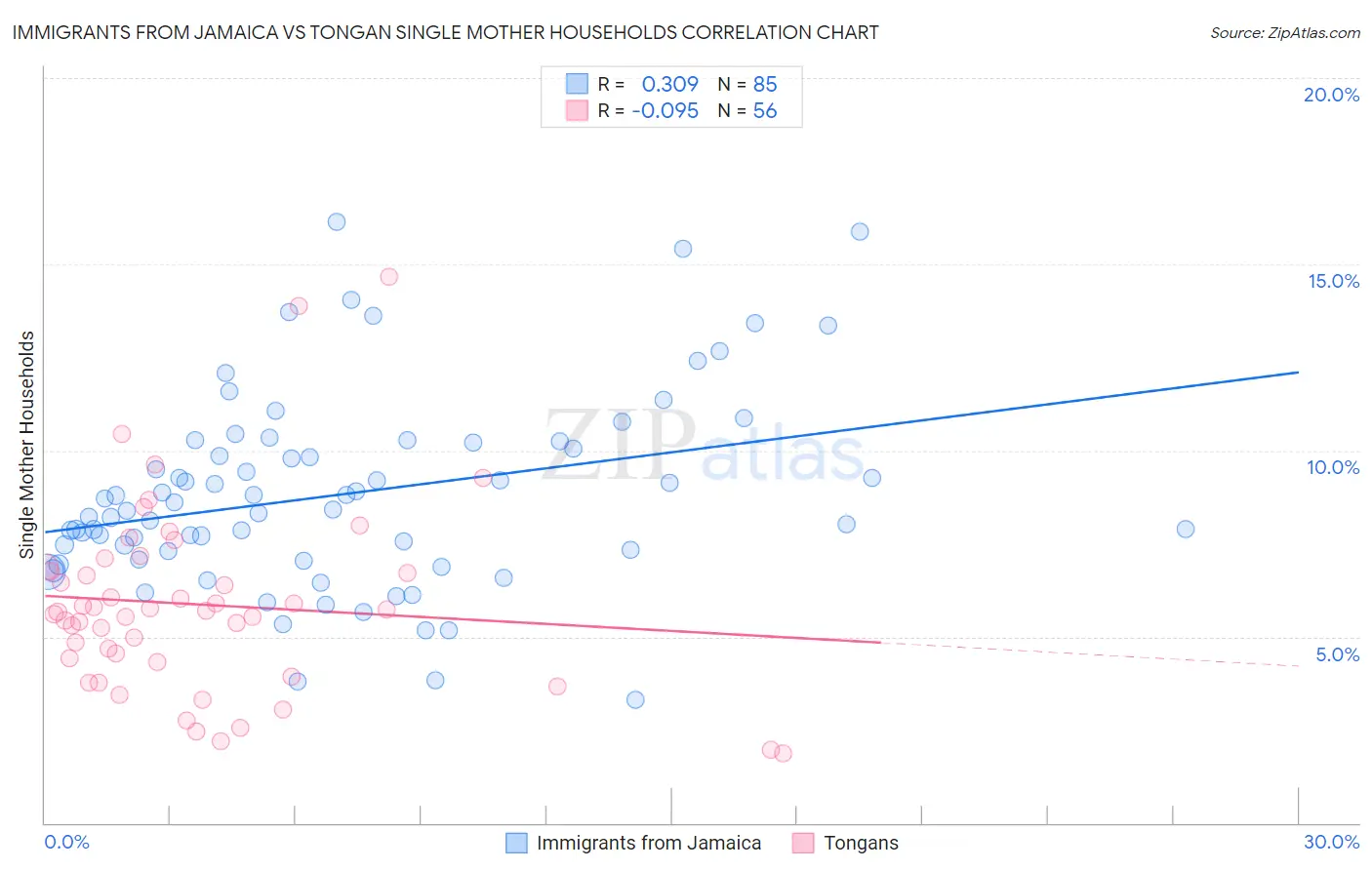 Immigrants from Jamaica vs Tongan Single Mother Households