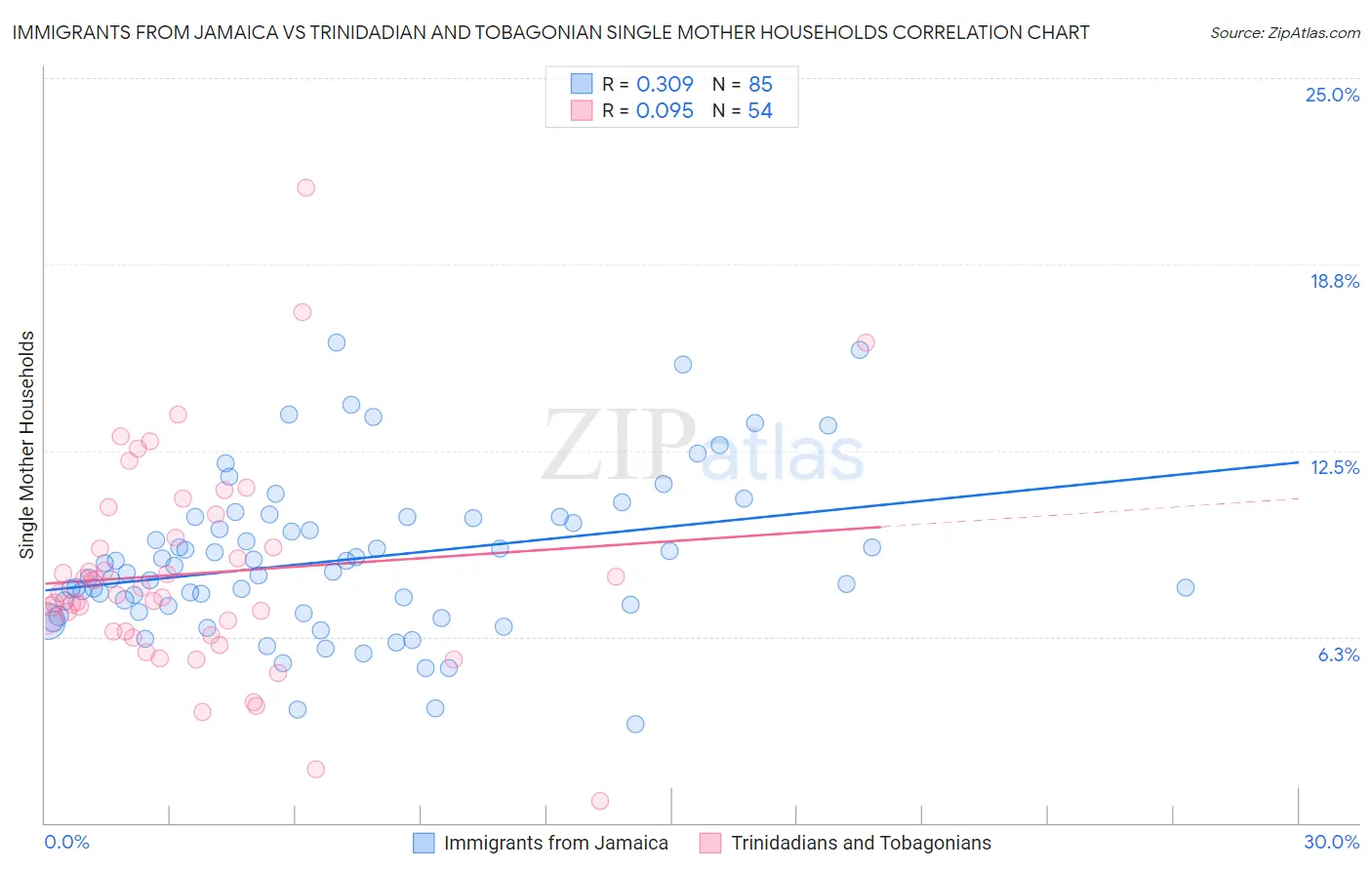 Immigrants from Jamaica vs Trinidadian and Tobagonian Single Mother Households