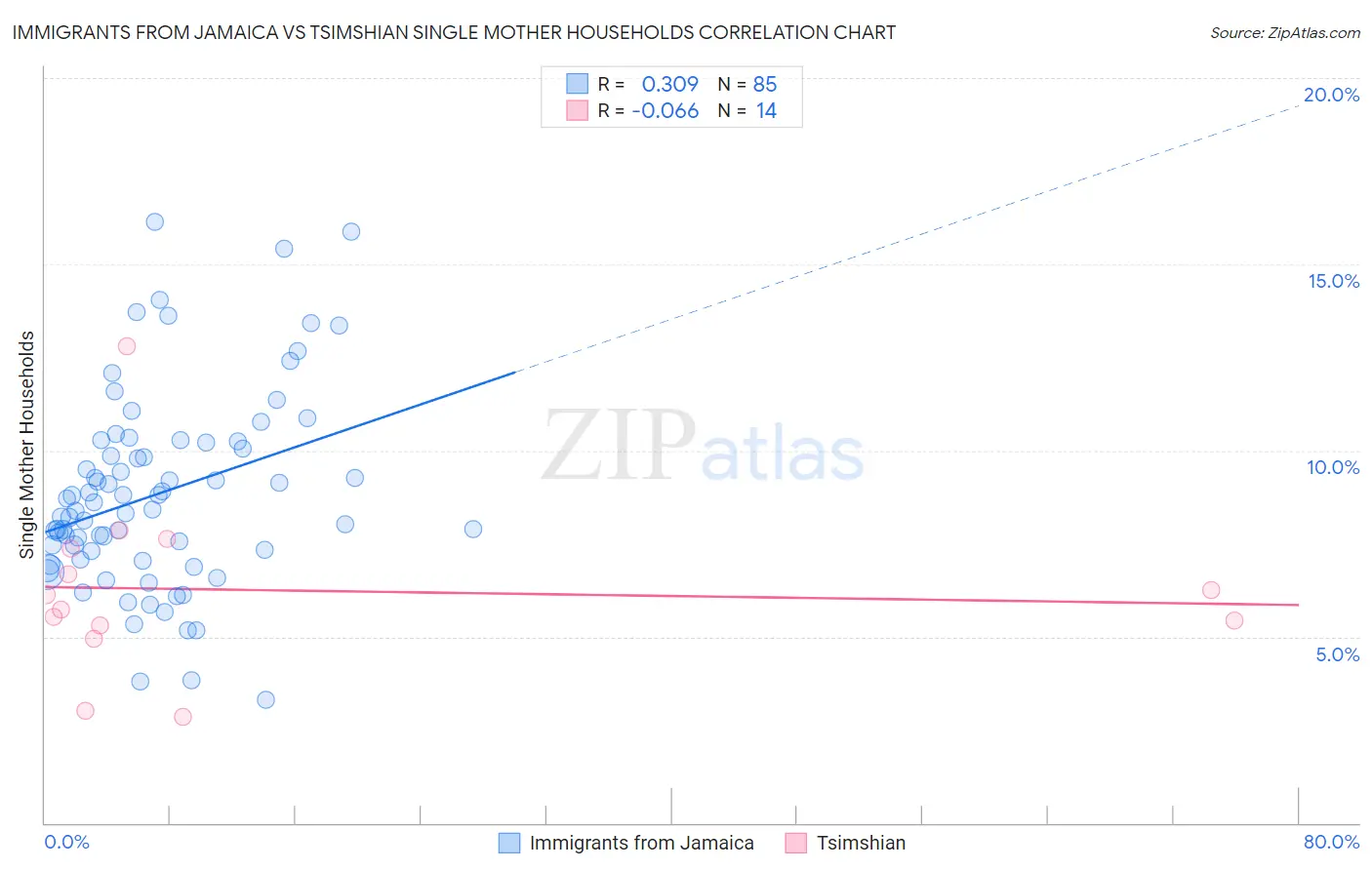 Immigrants from Jamaica vs Tsimshian Single Mother Households