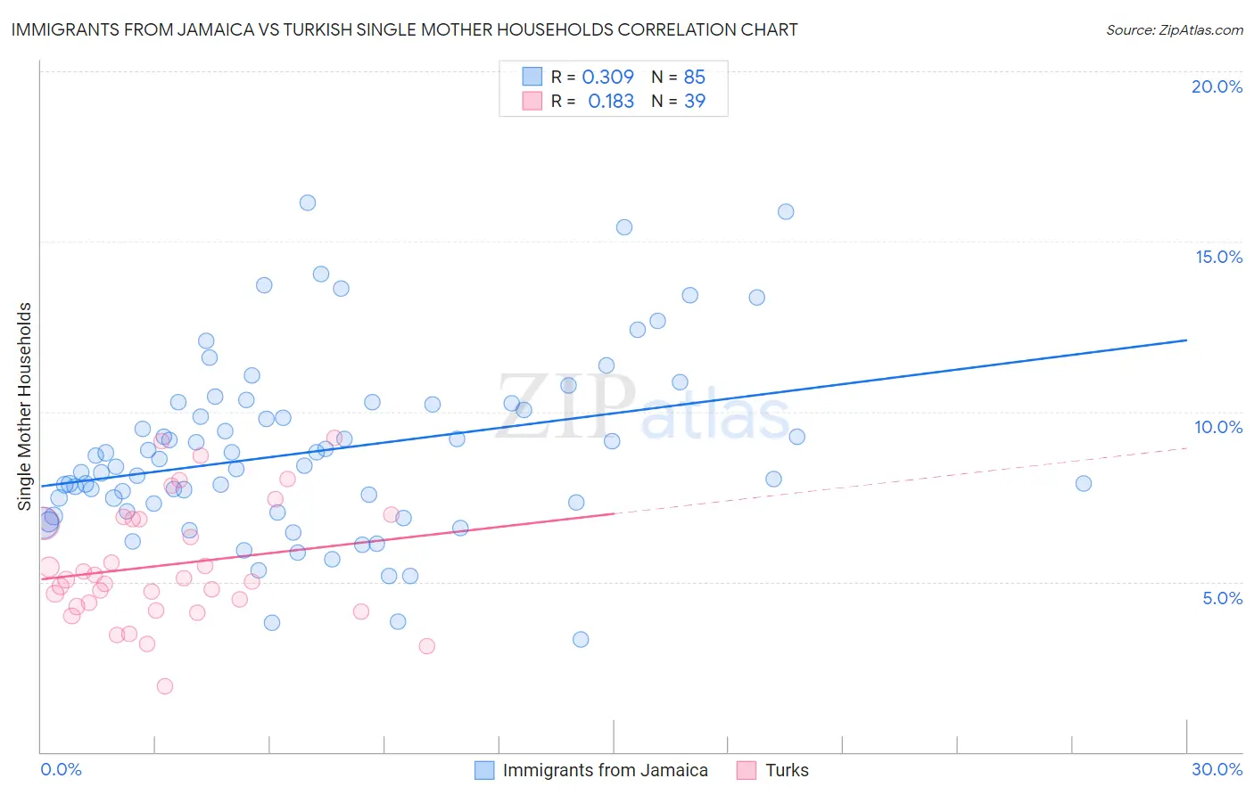 Immigrants from Jamaica vs Turkish Single Mother Households