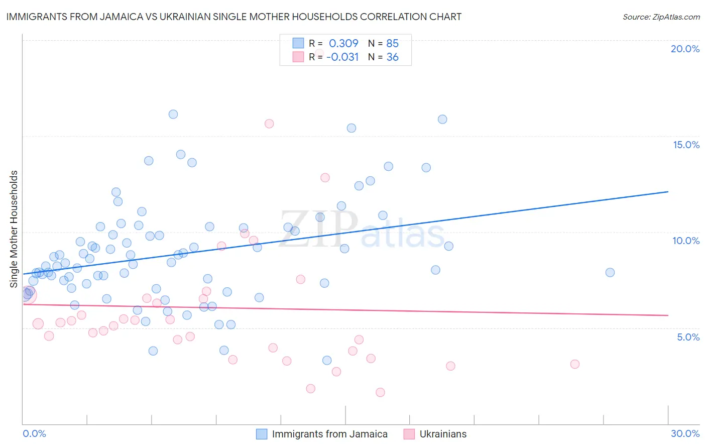 Immigrants from Jamaica vs Ukrainian Single Mother Households