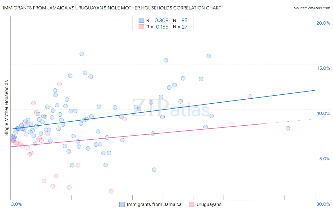 Immigrants from Jamaica vs Uruguayan Single Mother Households