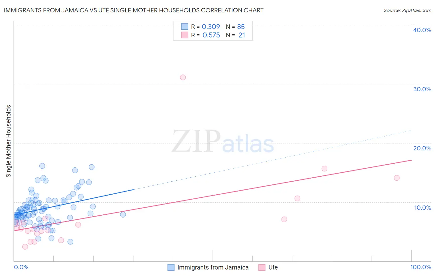 Immigrants from Jamaica vs Ute Single Mother Households