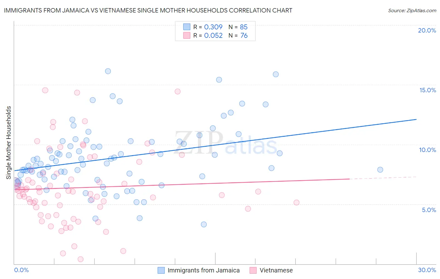 Immigrants from Jamaica vs Vietnamese Single Mother Households